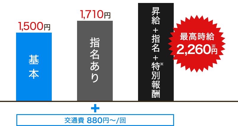 CaSyの時給/報酬